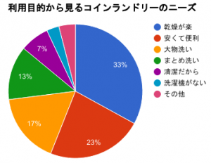 ニーズ