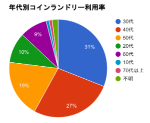 年代別