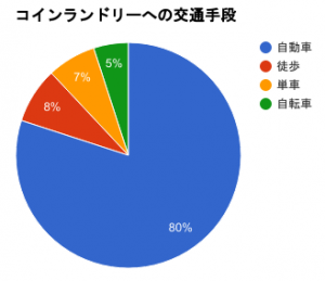 交通手段