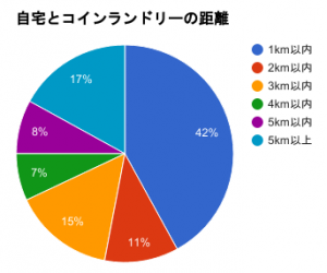 距離